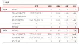 현대ENG의 비대칭 안전교육…본사 25만시간·협력사 1만시간