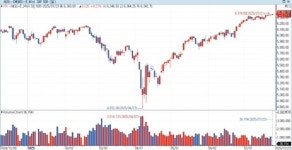 S&P500 선물, 亞시장서 상승세…美 국채금리↑