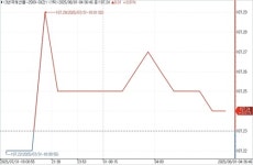 국채선물, 더 낮아진 연준 9월 인하 가능성…3년물 2틱↓