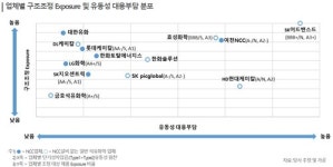 한신평 석유화학, 호황기 가동률 회복하려면 설비 최소 18% 줄여야