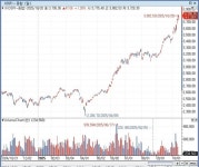 사상 처음으로 3,800 뚫은 코스피…SK하닉·한화그룹주 강세(상보)