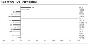 10월 수출, 3.6% 늘며 역대 최대…반도체 끌고 선박 밀고(종합)