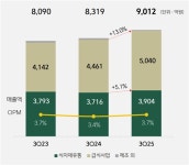 씨제이프레시웨이(주)센트럴키친중부지점 - 1926 | CJ프레시웨이, 3분기 영업익 19.3%↑…O2O·키친리스 전략 성과(종합)