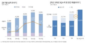 황제사우나(두산빌딩) | 두산, 3Q 영업익 전년비 110%↑…황제주 뒷받침한 자체 사업
