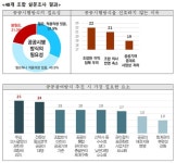 서울 48개 정비사업장 공공시행 적용할 것 30% 그쳐