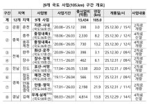 전국 9개 국도 105㎞, 29일부터 순차 개통