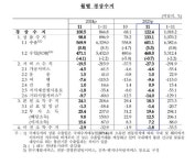 경상수지 31개월째 흑자행진…작년 11월 122.4억弗 동월 역대 최대