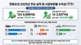 한화오션, 작년 영업익 443% 증가 전망…특수선은 전년 수준