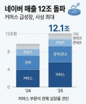 네이버, 2년 연속 '매출 10조' 돌파…역대 최대 실적(종합)