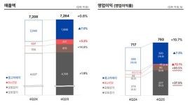 롯데렌탈, 4Q 영업익 793억·10.7%↑…역대 4분기 최대