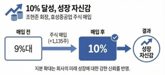 주식 사며 잭팟 신호 보낸 조현준…효성重 또 신기록 기대감