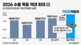'7천400억달러' 역대 최대 목표…정부, 글로벌 수출 5강 고삐 죈다