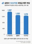 담합의 대가 치르는 삼양사, 과징금 부담에 차입까지