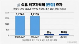 석유 최고가격제 시행 열흘…주유소 마진 예년 수준