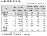 '리밸런싱 유예' 국민연금, 국내주식 21.4%까지 늘렸다
