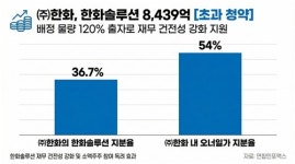 오너家도 적극 지지…㈜한화, 한화솔루션 유증 120% 청약