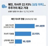 [자사주 점검] 혜인, 신탁해지 이후 자사주 활용 고민
