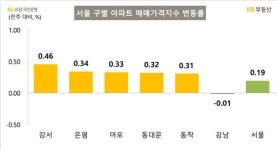 KB부동산 강남구 7주 만에 보합권 턱걸이