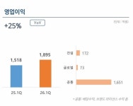한화, 1Q 영업익 1천895억…전년 대비 24.81% 증가(종합)
