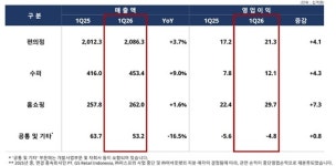 GS리테일, 1분기 영업익 583억원…편의점·슈퍼·홈쇼핑 고른 성장(종합)