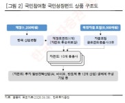'7조' 국민성장펀드 판매 시작…코스닥 수혜 종목은
