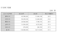 [길 잃은 가스公] 설비 70%가 놀고 있다…공급망 리스크 대응되나