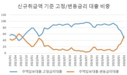 [갈 길 잃은 고정금리] 한도 규제에 스트레스DSR 유명무실