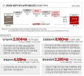 BNK금융, 2분기 순익 2천4억원·전년比 35%↓…컨센서스 하회
