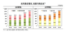 2분기 외환거래 일평균 1천214억弗…두 분기 연속 역대 최대