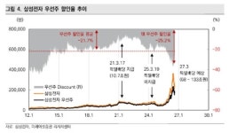 삼성전자 39% 빠진 지금…
