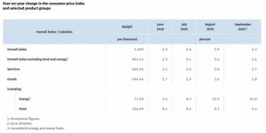 독일 9월 CPI 3.3% 상승…시장 전망 상회