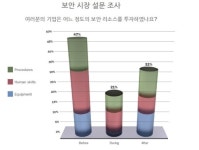 “대규모 보안 투자 불구… DDoS 피해 有”