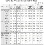 치매환자 연평균 24%씩 증가…요양병원 진료비 급증