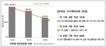 자녀 자랄수록 예방접종 빼먹어