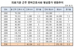 간호사 10명 중 6명 종합병원 근무…병원 쏠림 심각