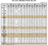 전공의 지원, 인기과 VS 비인기과 양극화 고착 상태