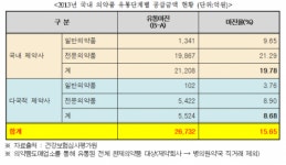 “유통마진율 15.7% …도매상 난립이 문제”