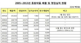 [분석]동화약품은 왜 의사들에게 뒷돈을 건네야만 했을까