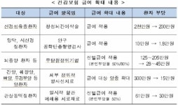내년 1월부터 ‘청성뇌간이식술’ 급여 확대