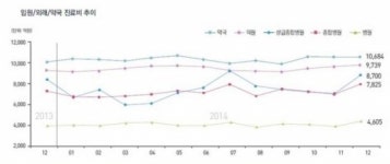12월 종합병원급 이상 의료기관 웃었다