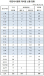광주도 중앙대의원 직선에 합류…의협 대의원, 115명 직선