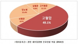 대사증후군 환자 절반 이상은 고혈압