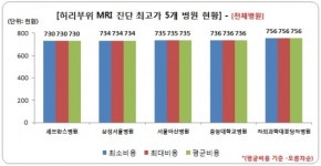 MRI 비용, 의료기관 간 3배 차이…분당차병원 가장 비싸