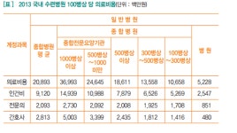 병원 병상 수 적을수록 전체 인건비 비중은 높아져