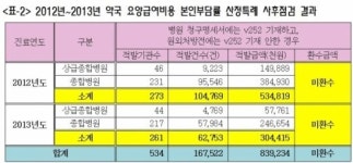 경증환자 외래진료 눈감아 주는 대형병원