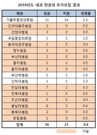 전공의 추가모집서도 '수도권 쏠림'…불안한 예감 적중했다