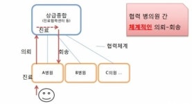 의료전달체계 개선 첫걸음 환자 의뢰-회송 수가시범사업 윤곽