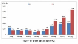 나이들면 처지는 눈꺼풀 ‘안검하수’ 환자 증가