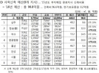 공단, 올해도 수백억 들여 사옥 신축