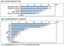 중국에서 해외직구 가능한 의료용품은?